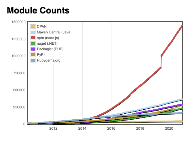 ./images/module-counts.png